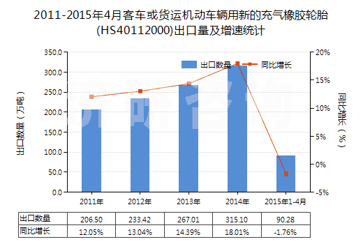 2011-2015年4月客車或貨運機動車輛用新的充氣橡膠輪胎(HS40112000)出口量及增速統(tǒng)計
